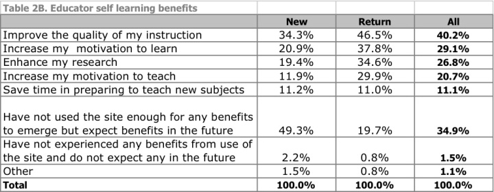 Table of  educator personal learning benefits